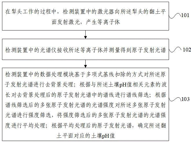 大面积土壤pH值快速检测方法