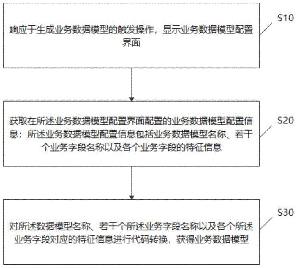 业务数据模型的生成方法、装置、计算机设备以及介质