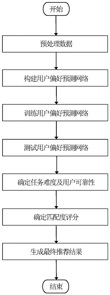 基于用户偏好和匹配度的群智感知任务推荐方法