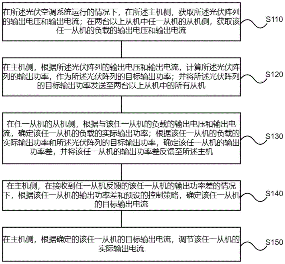 光伏空调系统的控制方法、装置、空调系统和存储介质