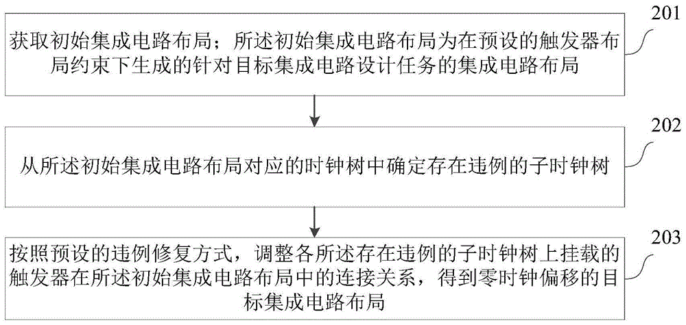 集成电路布局布线方法、装置、集成电路芯片