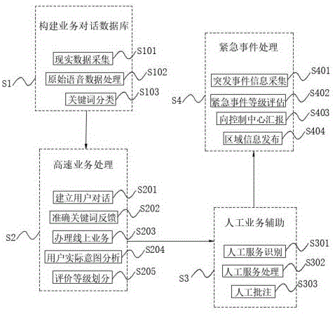 基于高速公路业务智能对话的方法、装置及设备