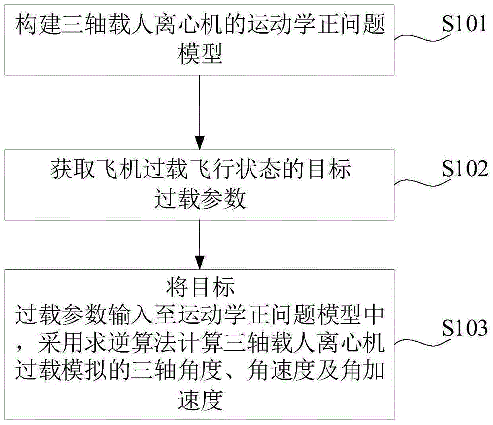 三轴载人离心机过载模拟方法、装置、设备及存储介质