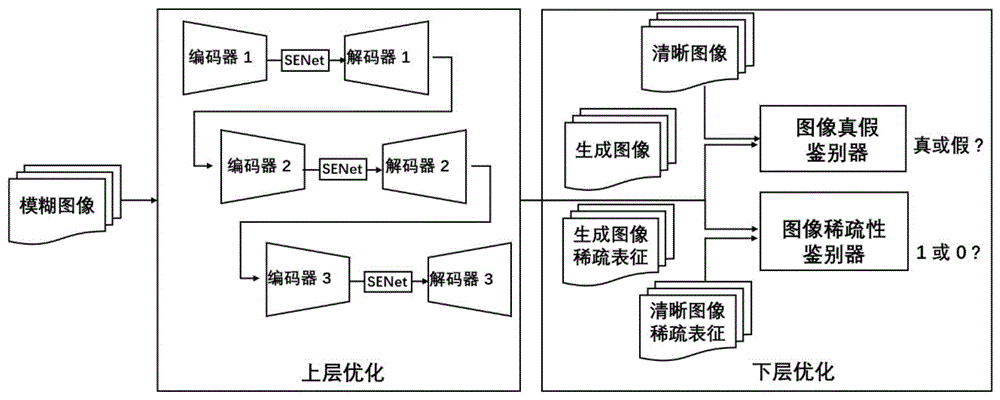 基于多个稀疏先验的可学习双层优化实现图像去模糊方法