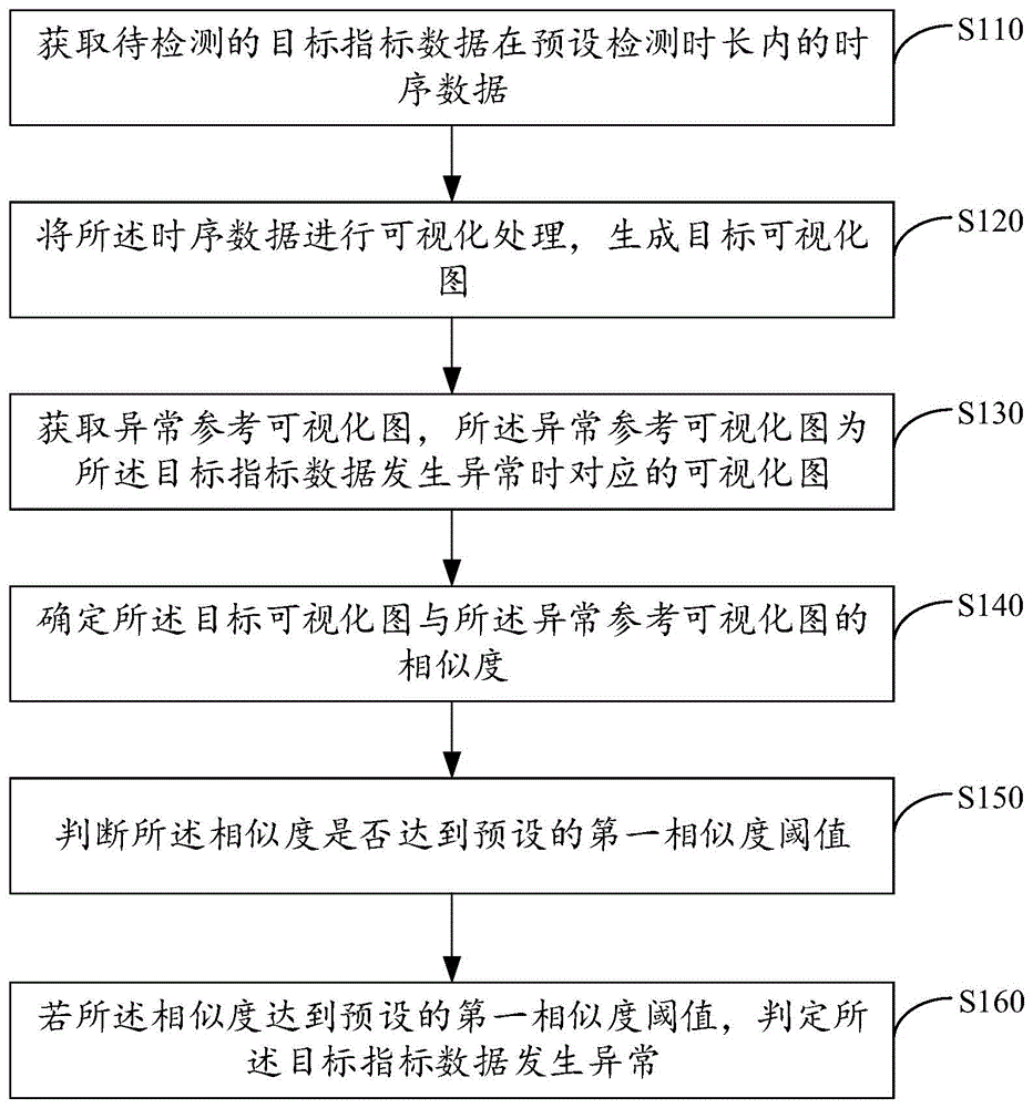 指标数据的异常检测方法、装置、存储介质及电子设备