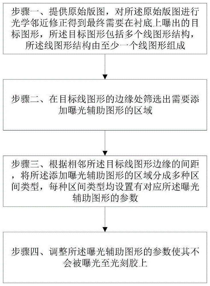 基于规则的曝光辅助图形添加方法