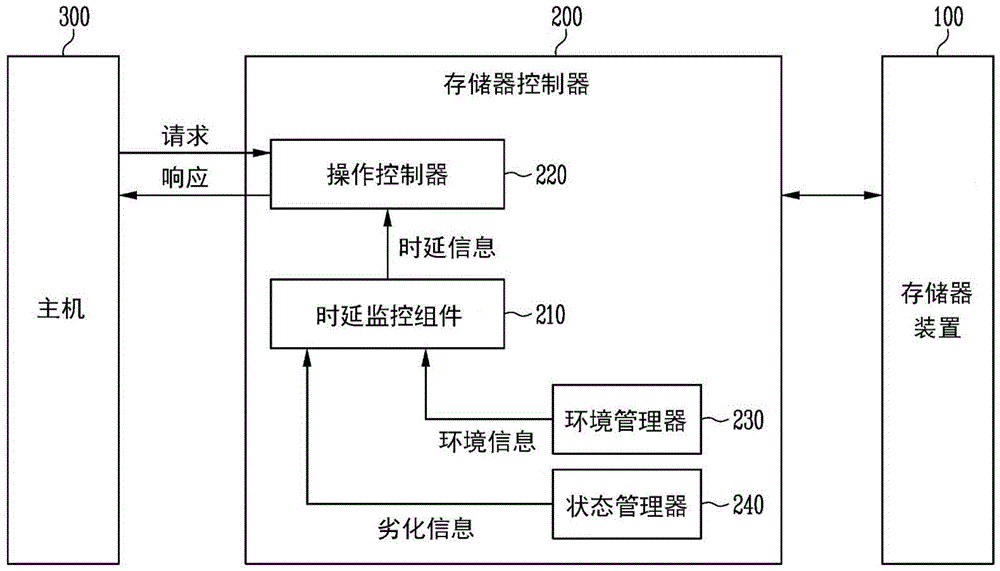 存储器控制器及操作存储器控制器的方法