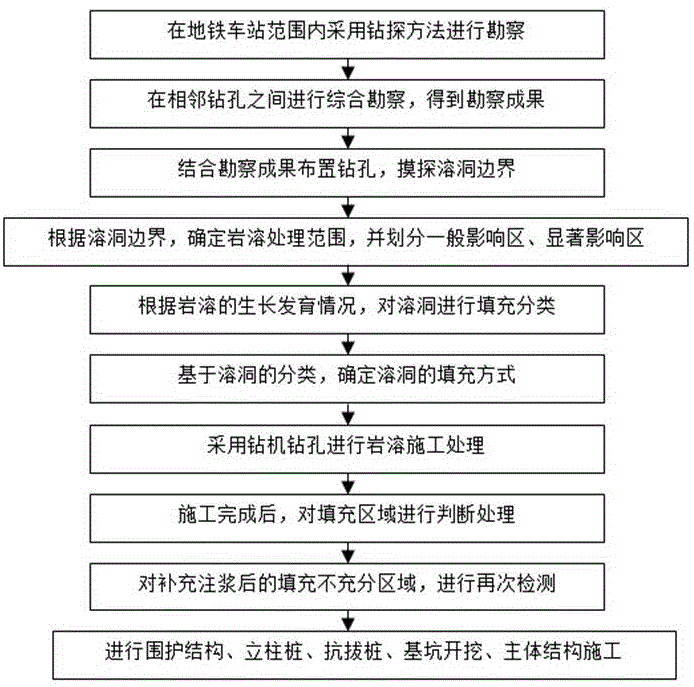 一种岩溶强发育区明挖地铁车站的溶洞预处理方法