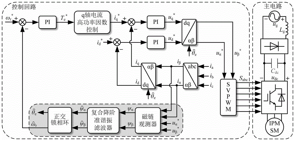 一种无电解电容永磁同步电机的无感控制方法及系统