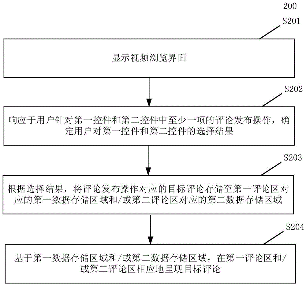 发布信息的方法、装置、电子设备及计算机可读介质