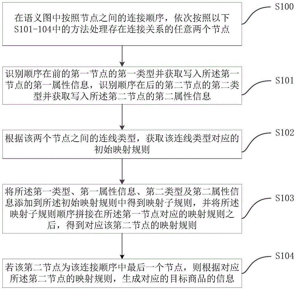 一种商品转换方法、装置、设备及介质