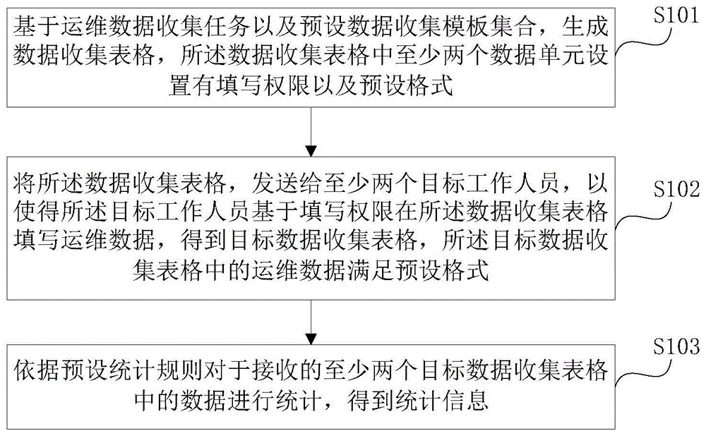 一种运维数据的管理方法和装置