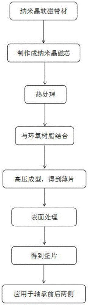 一种轴承保护用纳米晶软磁垫片的制作方法