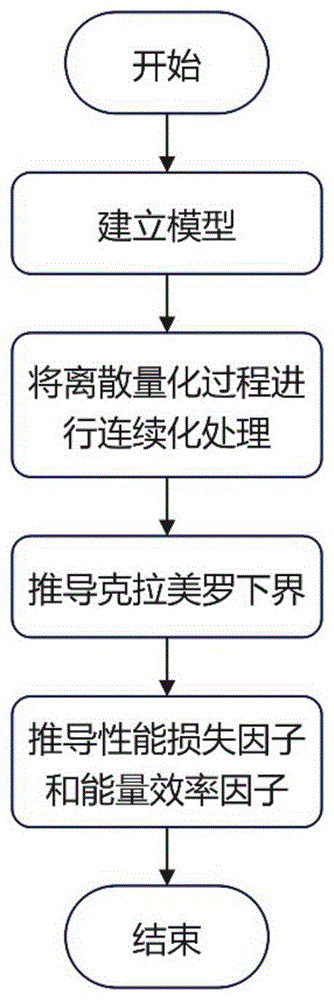 基于混合精度ADCs混合结构的DOA估计性能分析方法及系统