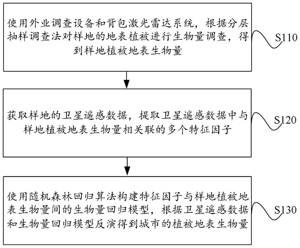 结合背包点云和卫星遥感数据的生物量反演方法和系统