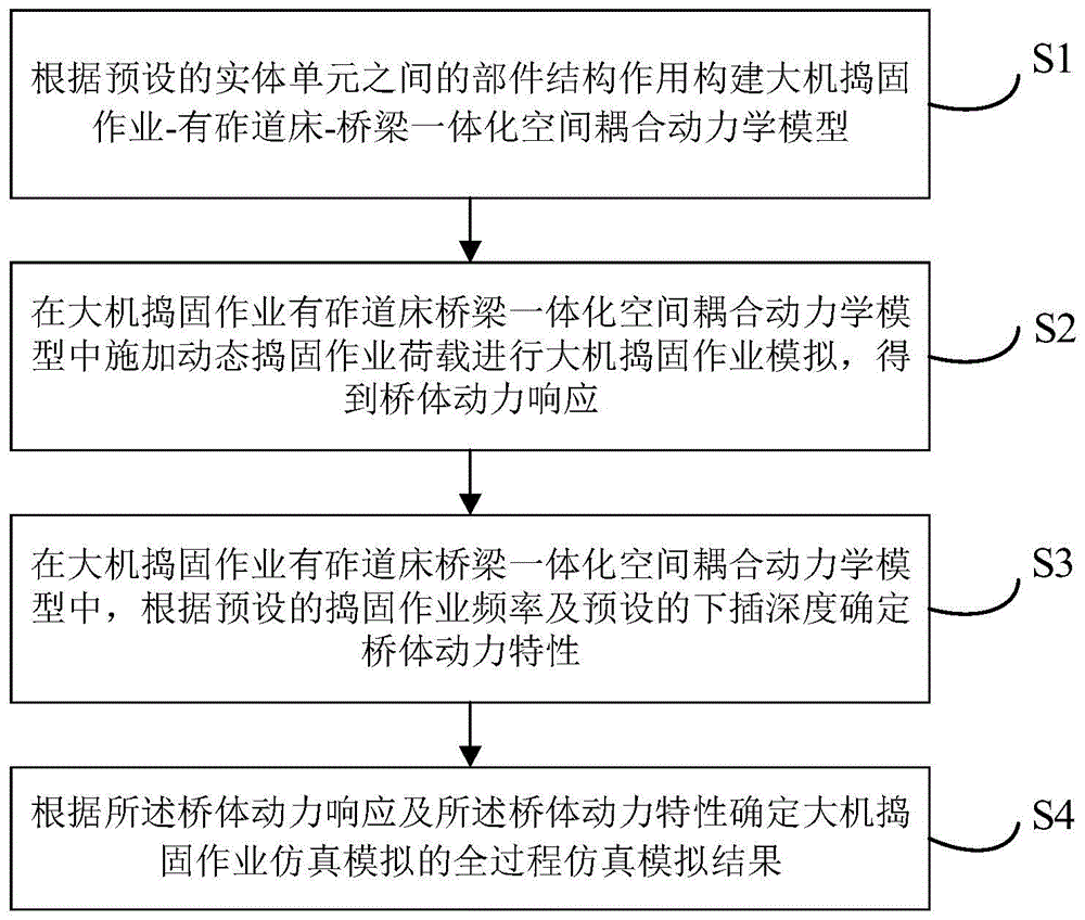 一种桥梁大机捣固作业仿真模拟方法、装置、设备及介质