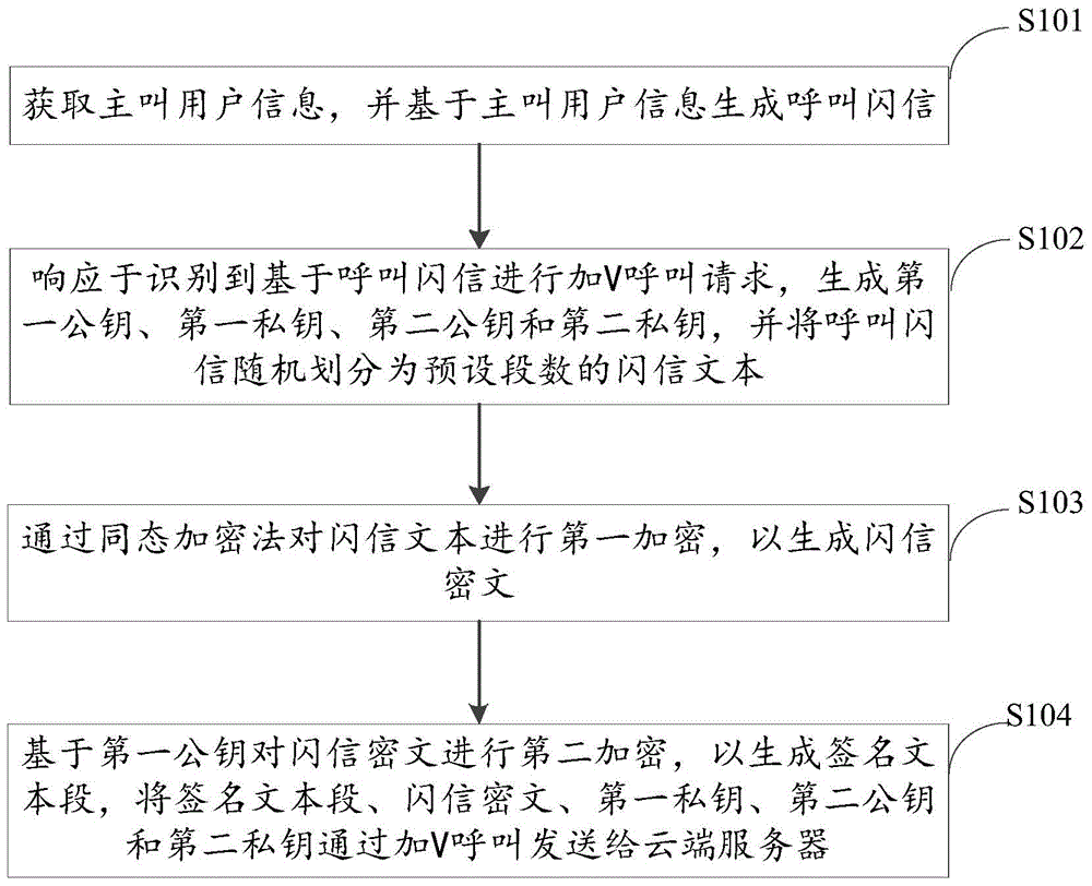 呼叫方法、装置、电子设备及存储介质