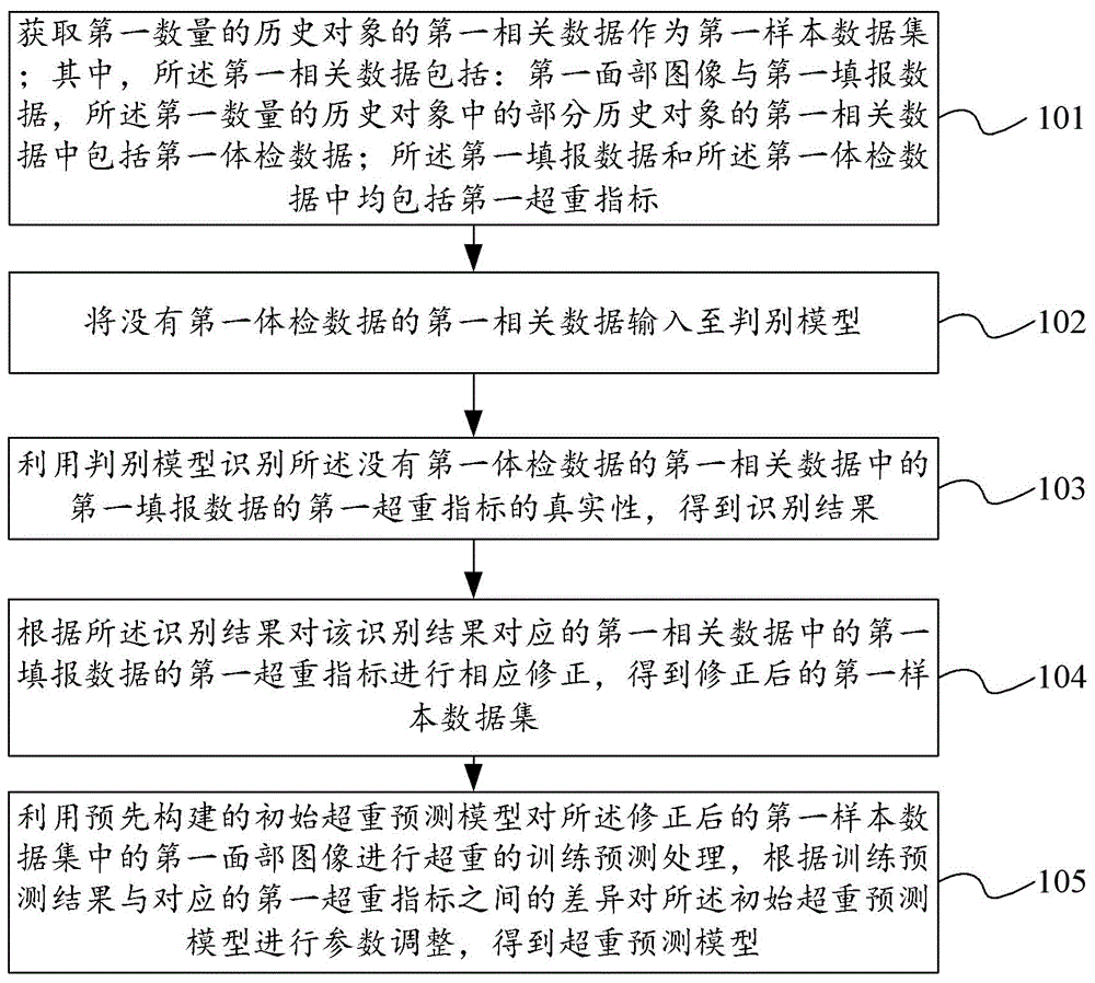 超重预测模型的训练方法及电子设备