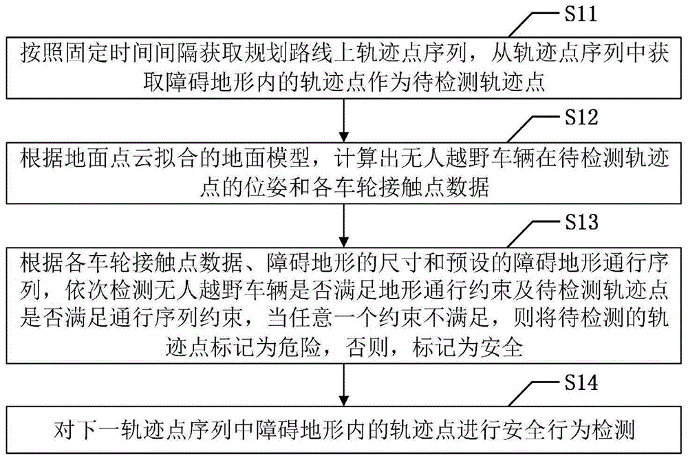 一种无人越野车辆通过障碍地形的安全行为检测方法