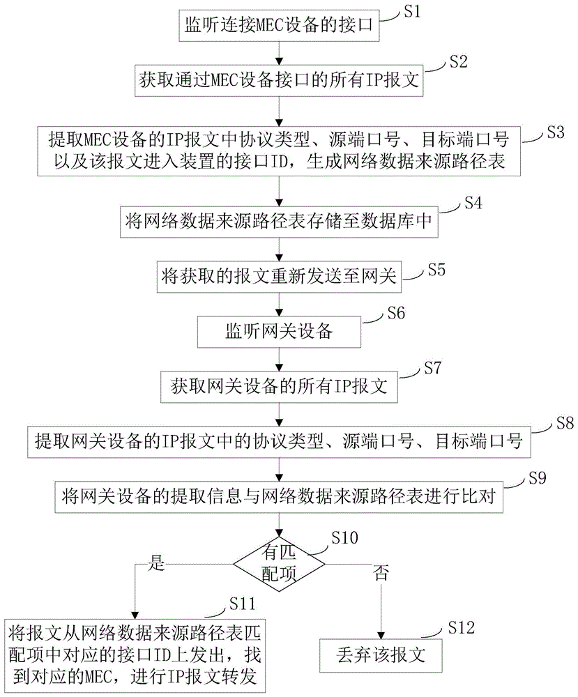 一种分布式MEC多路径回程路由确定方法及装置