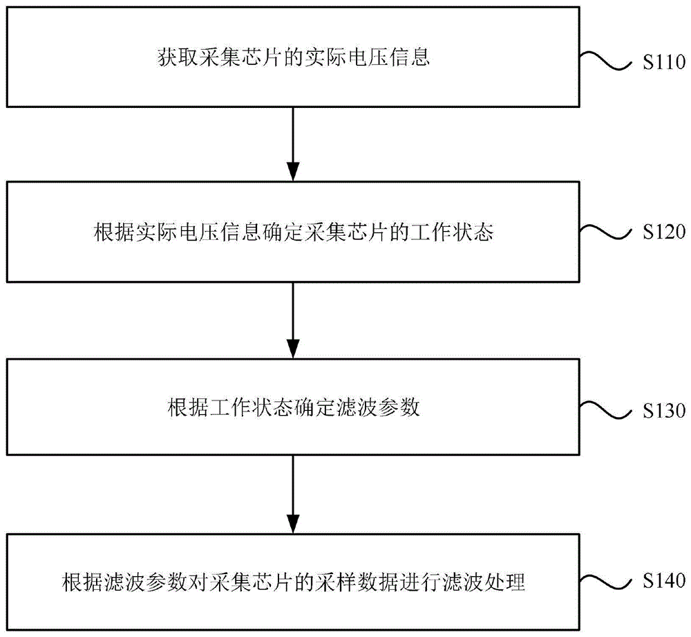 采集芯片的采样数据的处理方法、装置、设备及存储介质