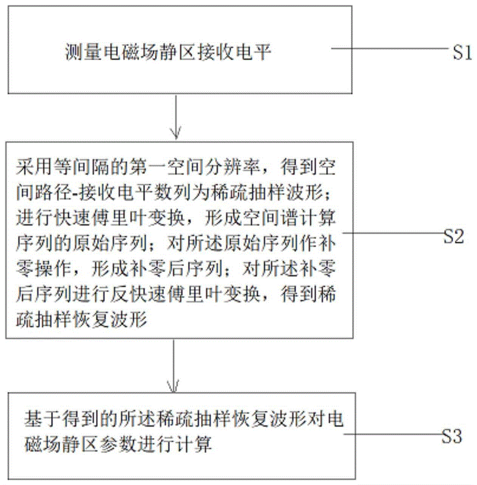 电波暗室电磁场静区参数的测量及计算方法