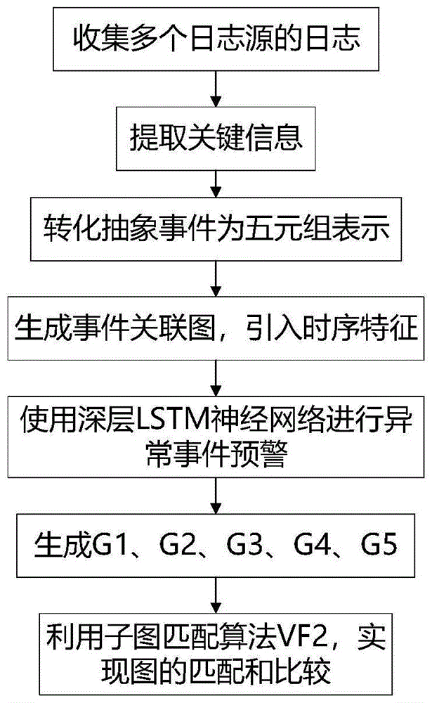 基于日志提取抽象事件的攻击溯源方法及系统