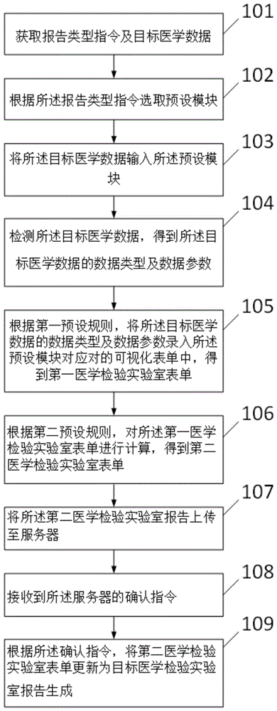 一种医学检验实验室报告生成方法、系统、设备及介质