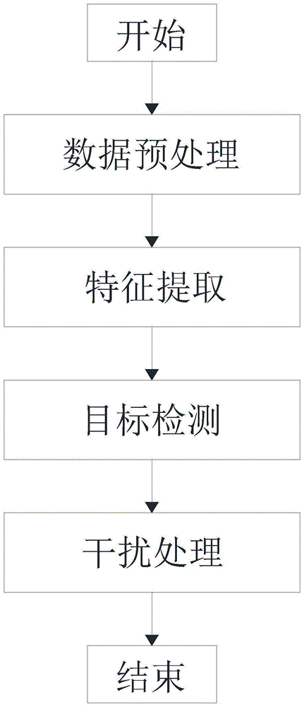 一种基于可见光谱视觉遥感的干旱变色树木目标检测识别方法