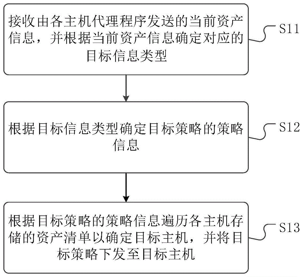 一种基于资产清单的策略确定方法、装置及介质