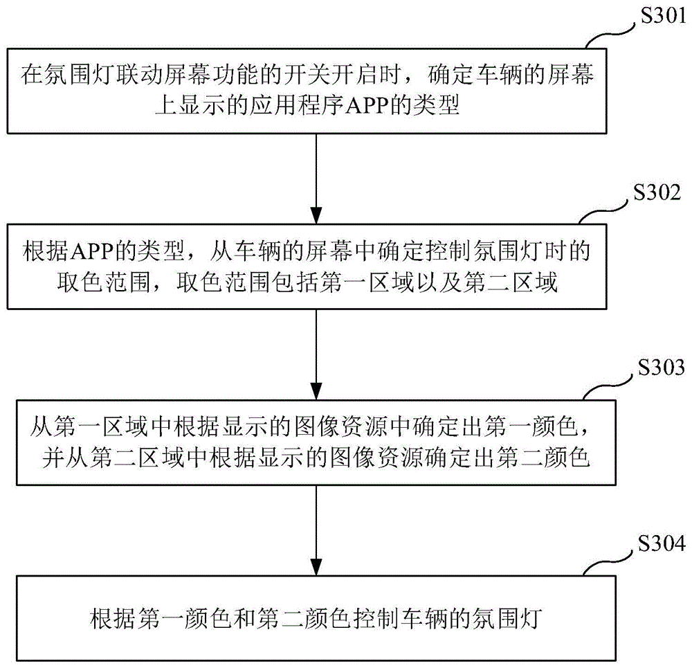 屏幕与氛围灯的同步控制方法、装置、设备及介质