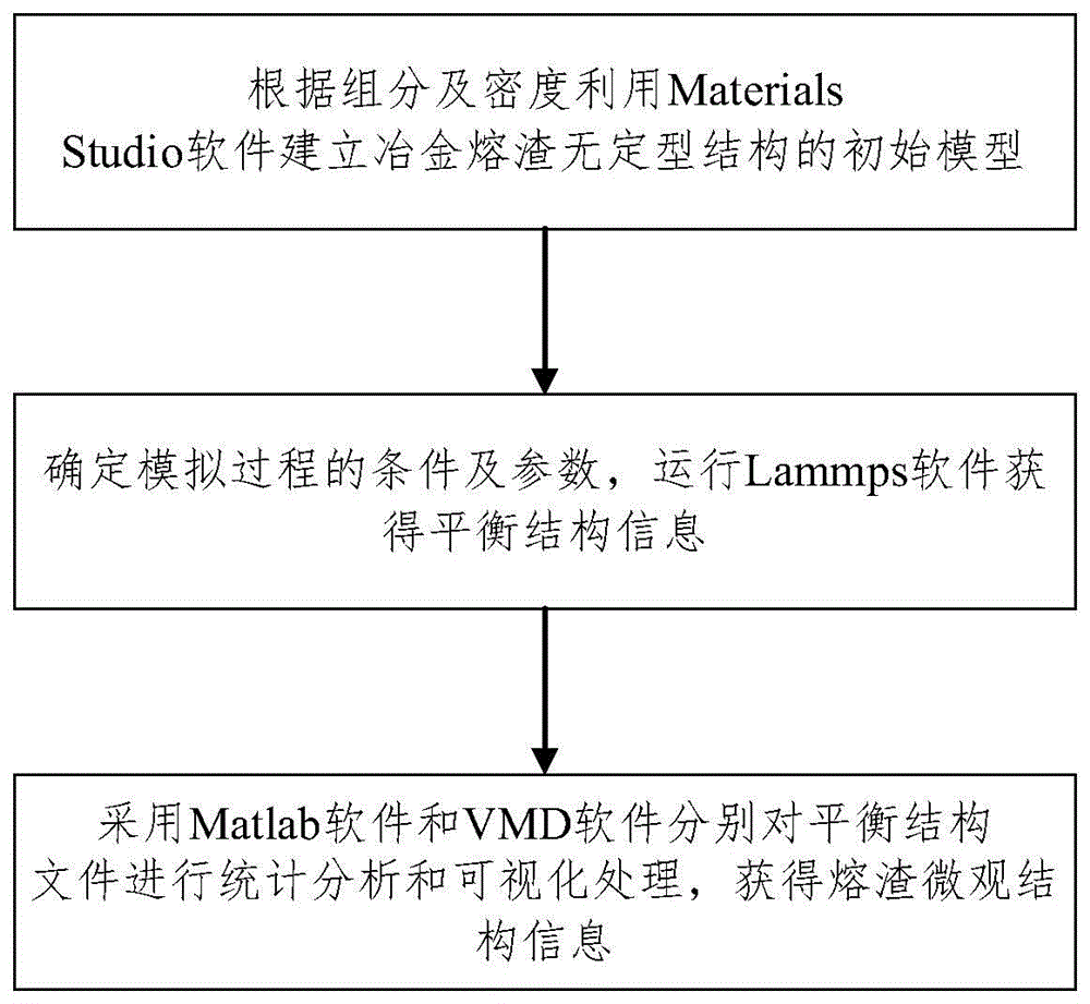 一种基于分子动力学的冶金熔渣微观结构模拟方法