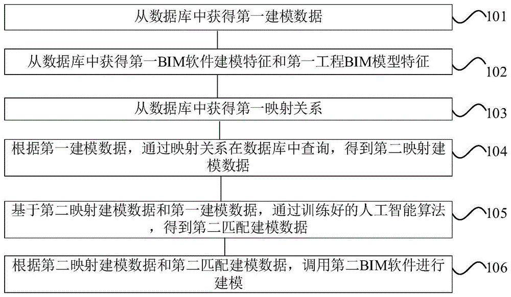 基于人工智能的BIM软件间互操作自动建模方法及系统