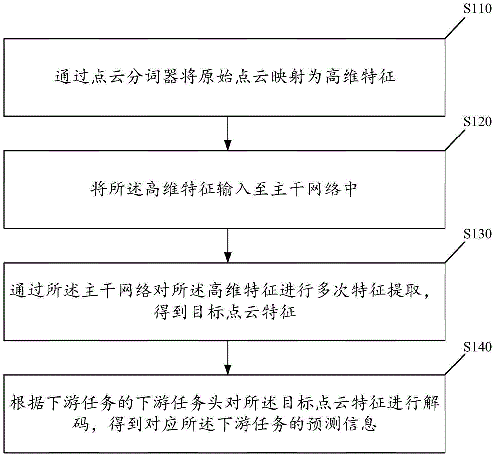 一种基于稀疏专家混合模型的点云处理方法与系统