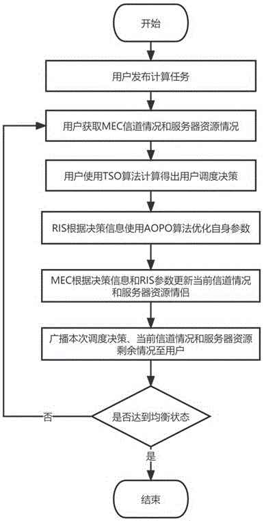 一种RIS辅助无线通信的三端融合任务调度模型与方法