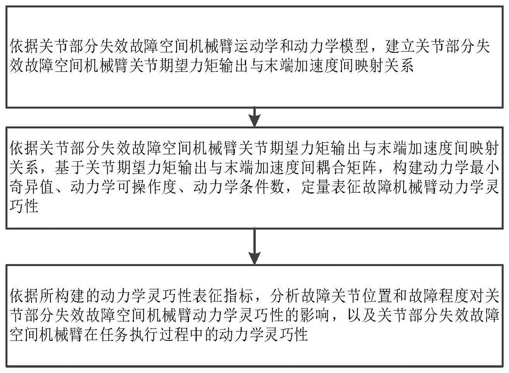 一种关节部分失效故障空间机械臂动力学灵巧性分析方法