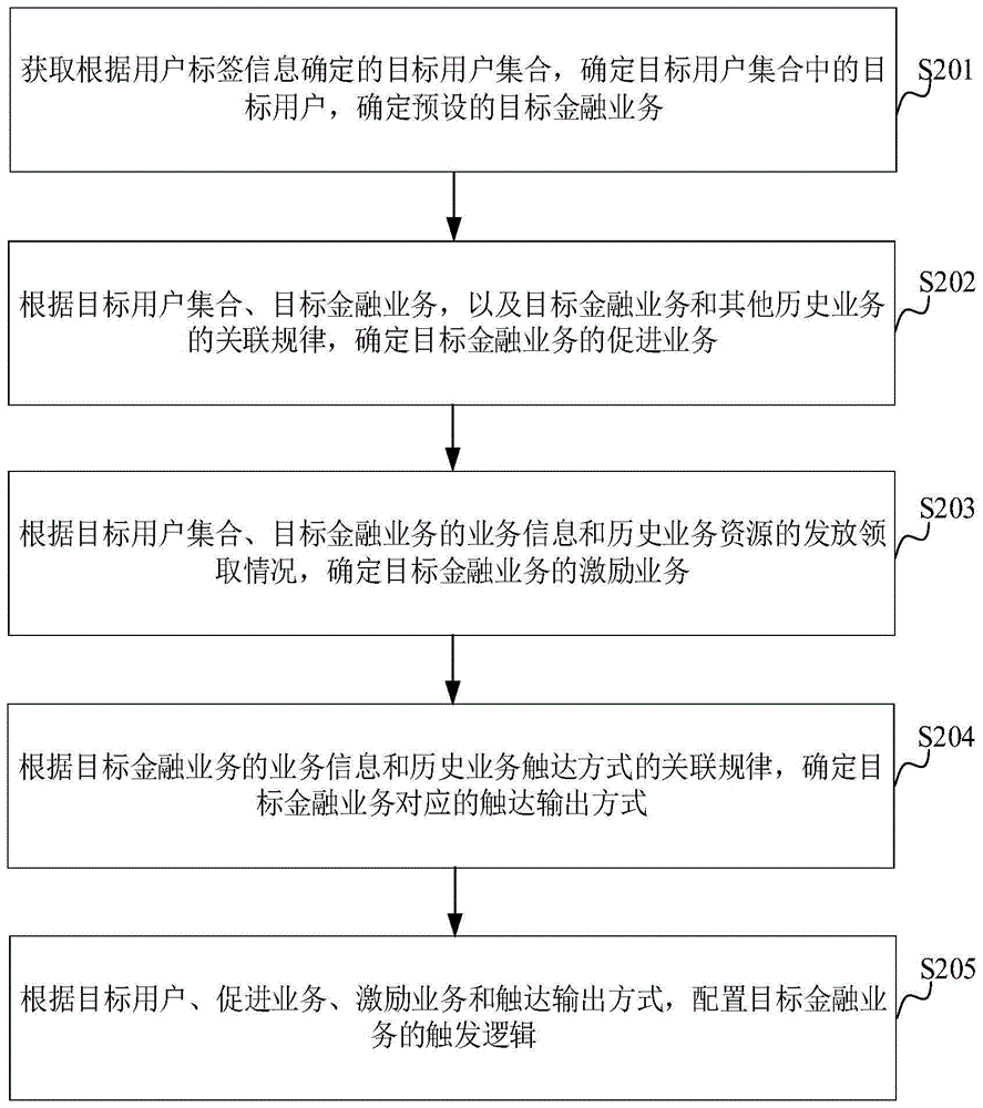 金融业务处理流程配置方法、装置、设备、介质和产品