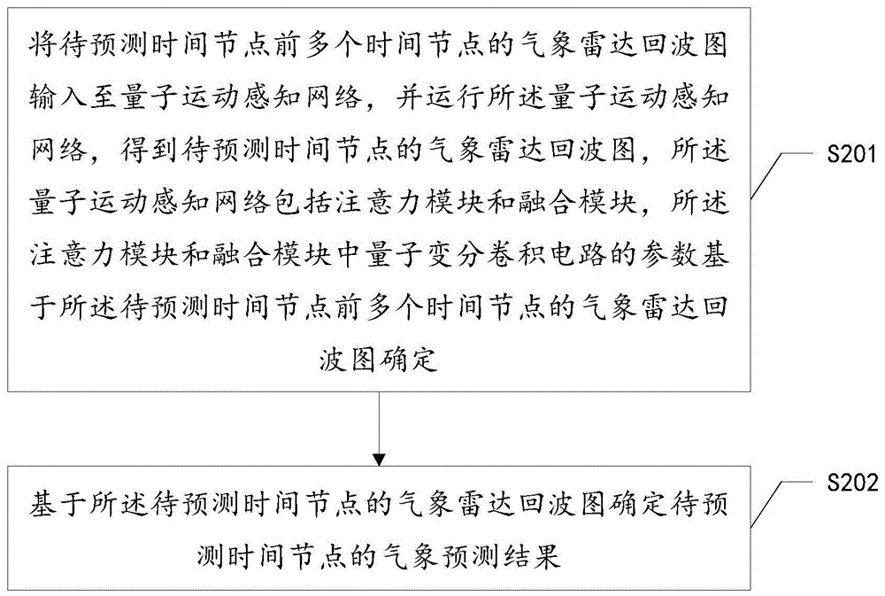 一种气象预测方法、装置、介质及电子装置