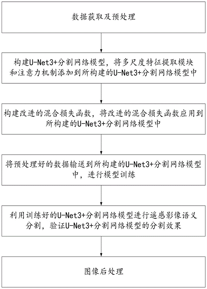 一种基于U-Net3+的遥感语义分割方法