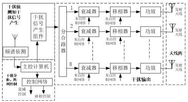 一种稀疏阵通信干扰装置