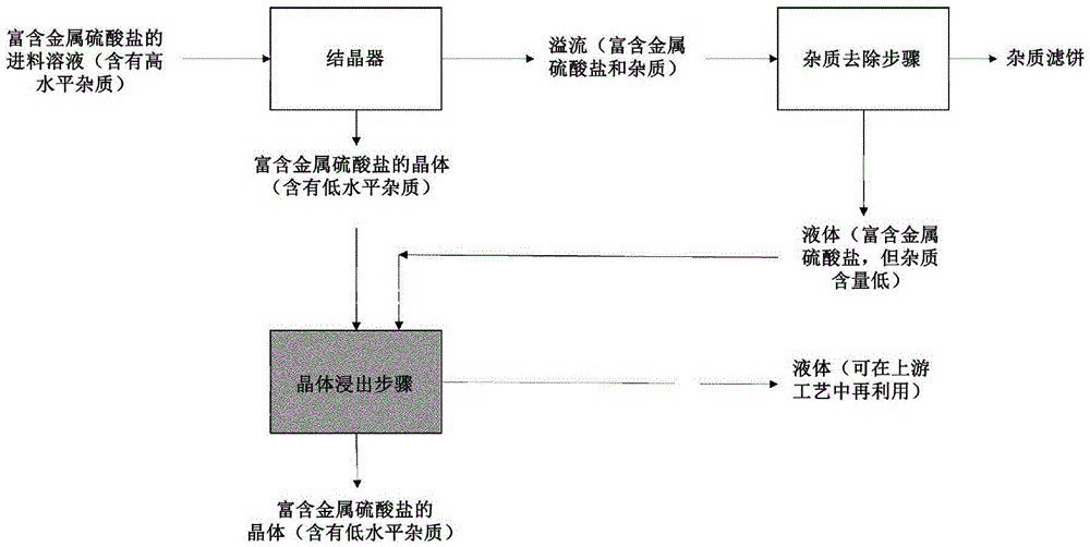 用于从结晶金属硫酸盐中去除杂质的工艺和设备