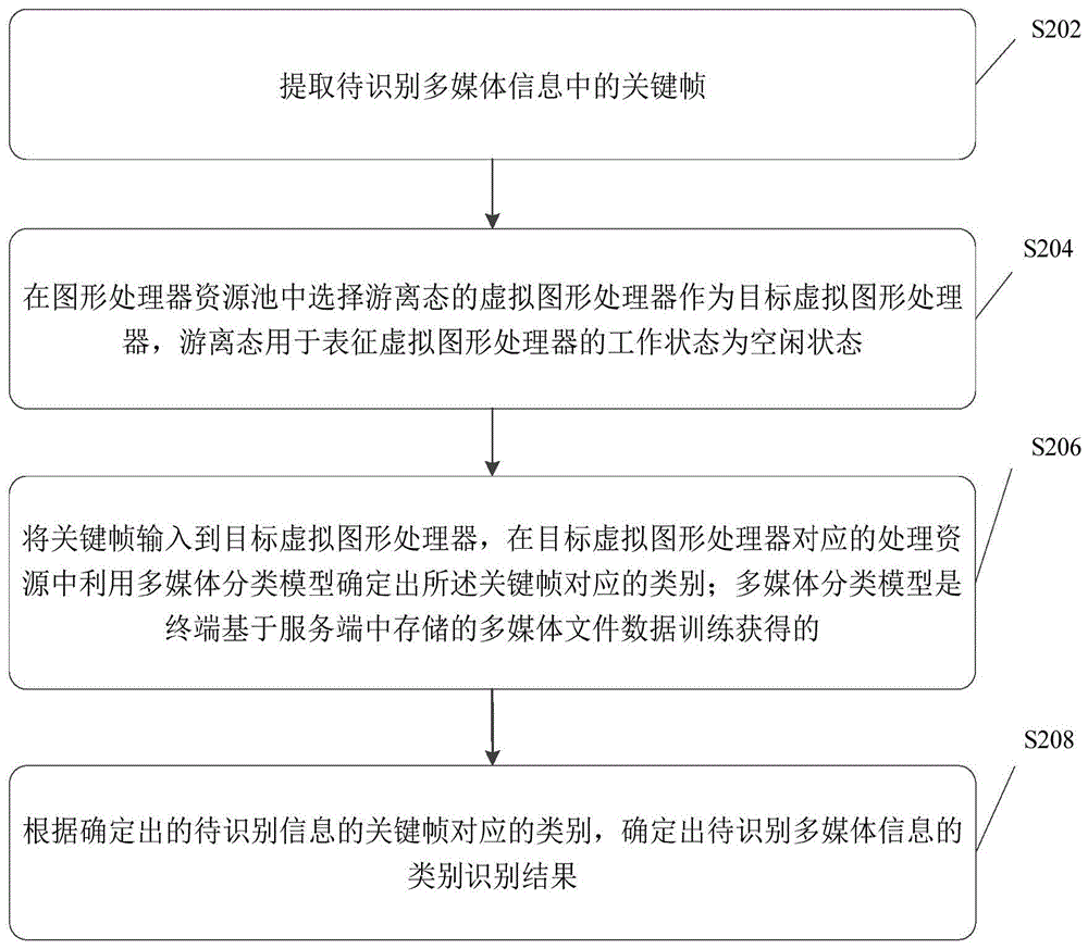 多媒体信息识别方法、装置及电子设备