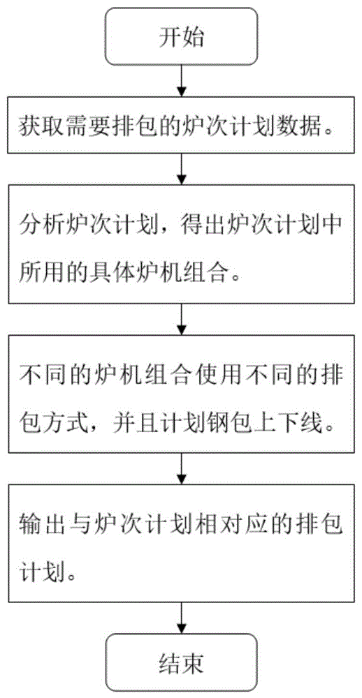 一种基于炉机组合的钢包排包方法