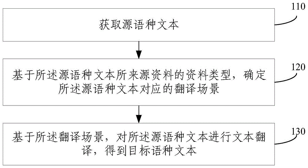 文本翻译方法、装置、电子设备和存储介质