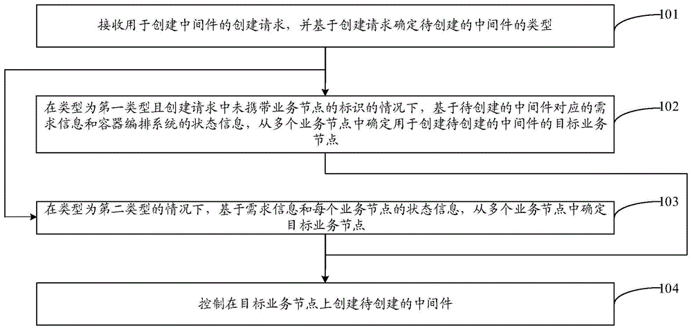 一种信息处理方法、控制节点及计算机可读存储介质