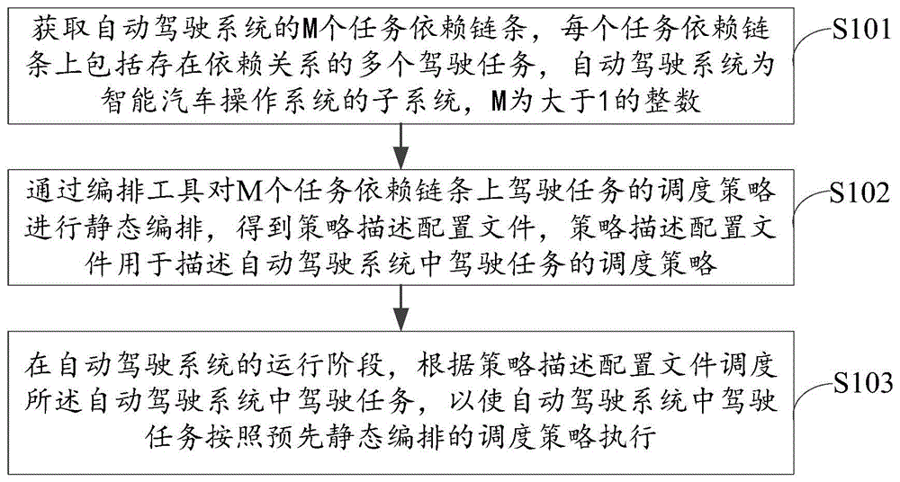 智能汽车操作系统的任务调度方法、装置、设备及介质