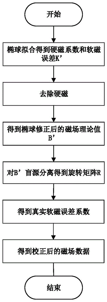 一种改进椭球拟合校正三分量磁力仪的张量方法