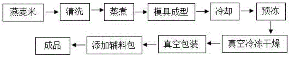 一种低GI真空冻干燕麦冲泡粥及其制备方法