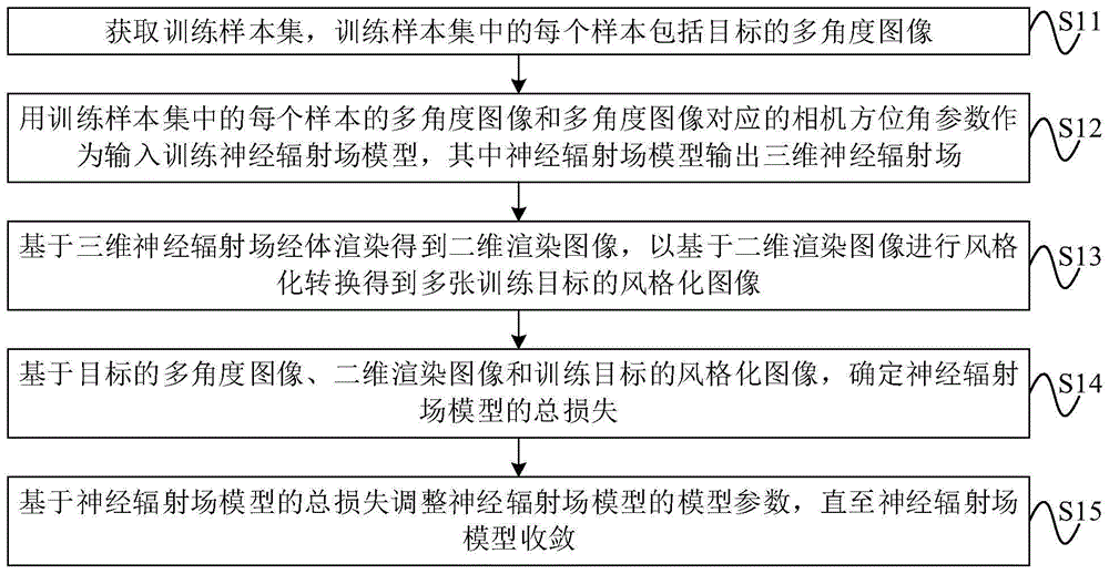 一种基于神经辐射场的风格化图像生成方法、装置和设备