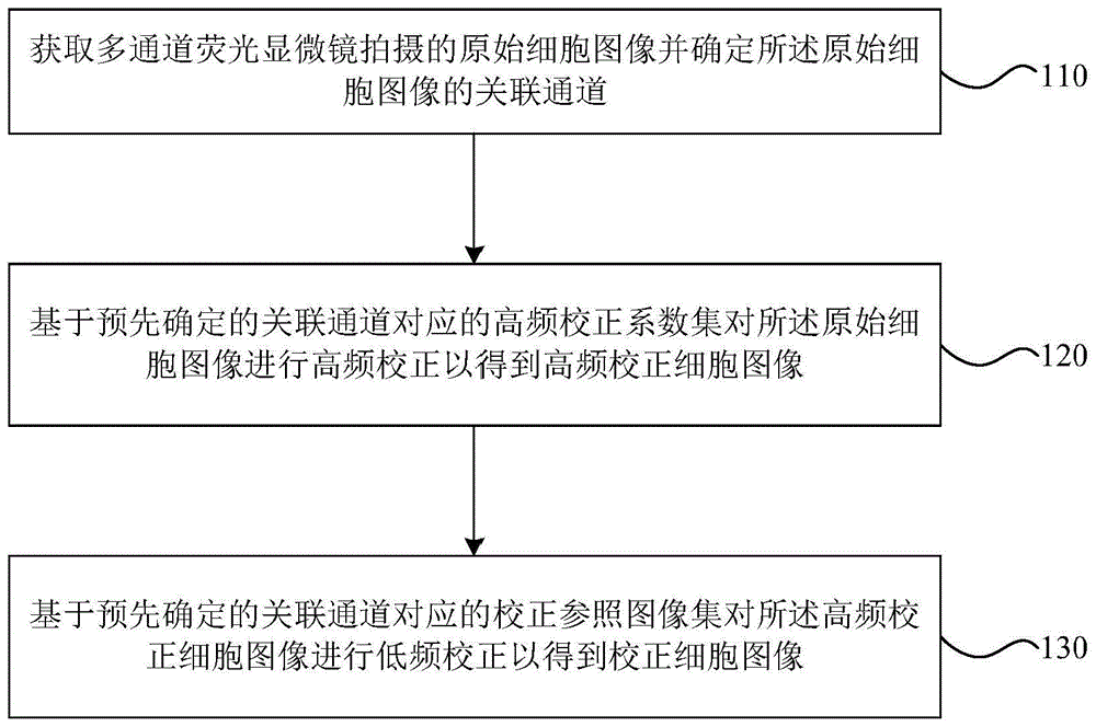 针对多通道荧光显微镜的平场校正方法和装置